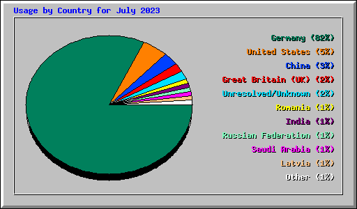 Usage by Country for July 2023