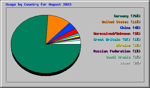 Usage by Country for August 2023