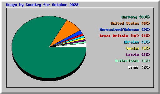 Usage by Country for October 2023
