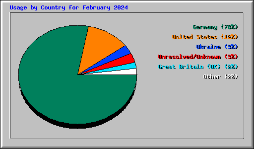 Usage by Country for February 2024