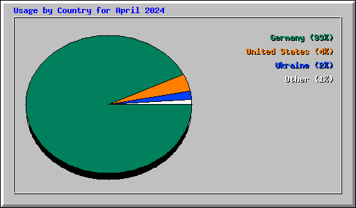 Usage by Country for April 2024