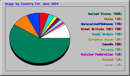 Usage by Country for June 2024