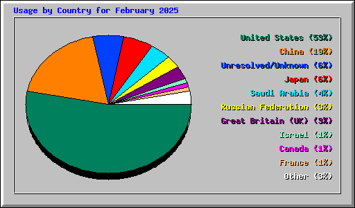 Usage by Country for February 2025