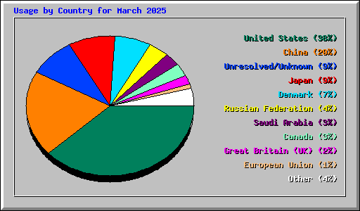 Usage by Country for March 2025