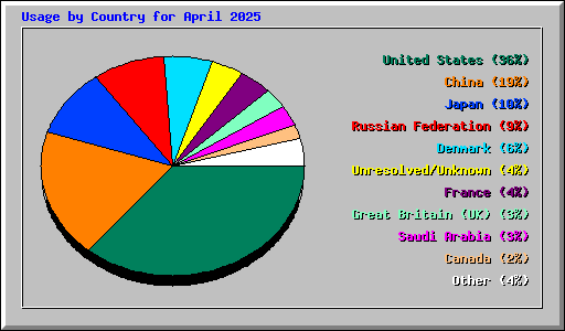 Usage by Country for April 2025