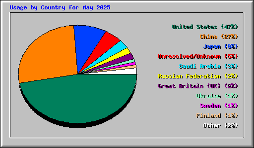 Usage by Country for May 2025