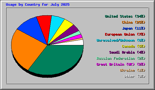 Usage by Country for July 2025