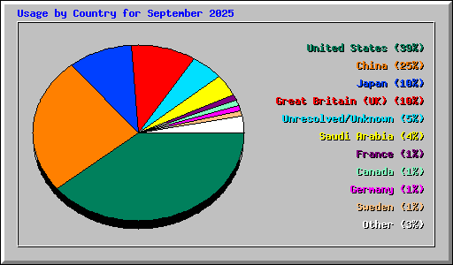 Usage by Country for September 2025