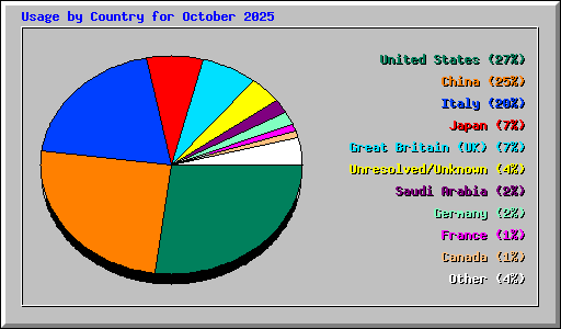 Usage by Country for October 2025