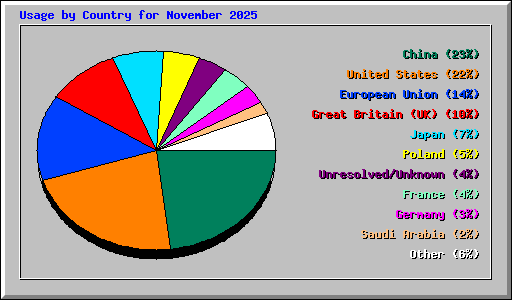 Usage by Country for November 2025