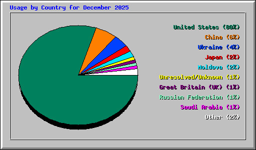 Usage by Country for December 2025