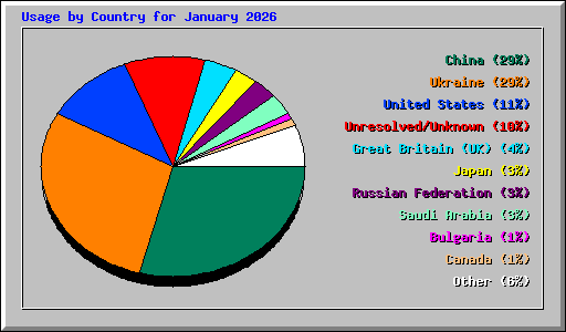 Usage by Country for January 2026