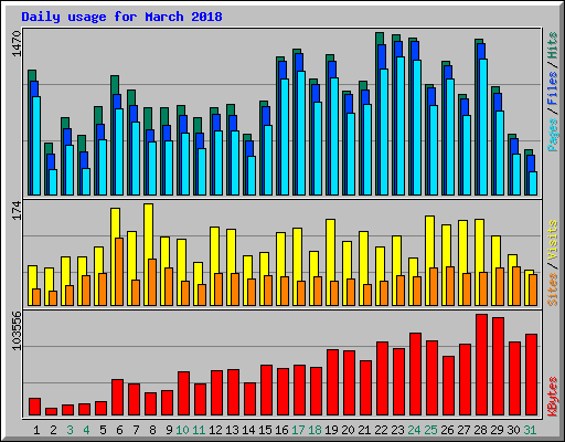 Daily usage for March 2018