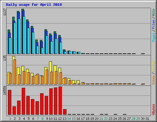 Daily usage for April 2018