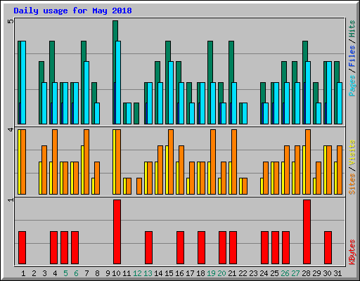 Daily usage for May 2018