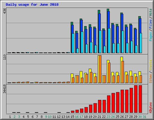 Daily usage for June 2018
