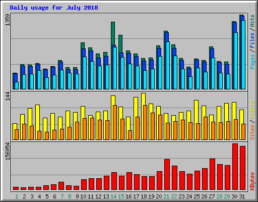 Daily usage for July 2018
