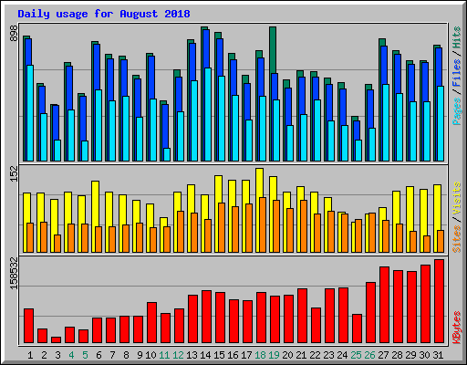 Daily usage for August 2018