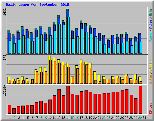 Daily usage for September 2018