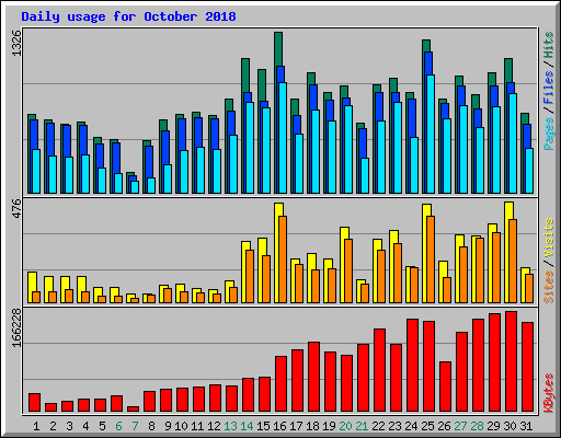 Daily usage for October 2018