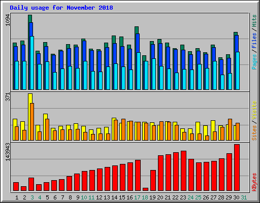 Daily usage for November 2018