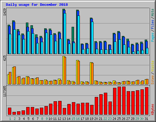 Daily usage for December 2018