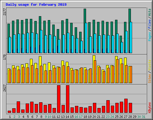Daily usage for February 2019