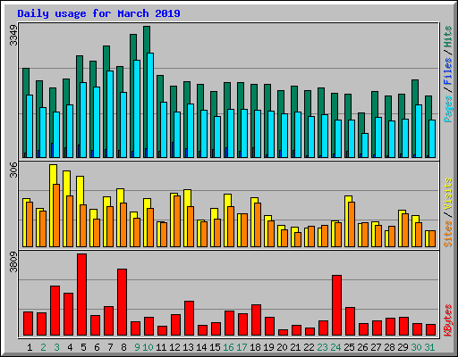 Daily usage for March 2019