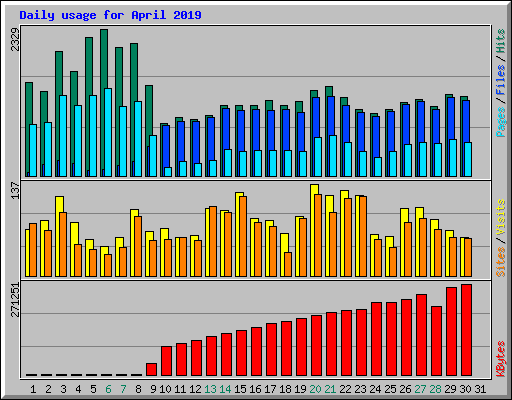 Daily usage for April 2019