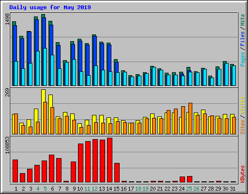 Daily usage for May 2019