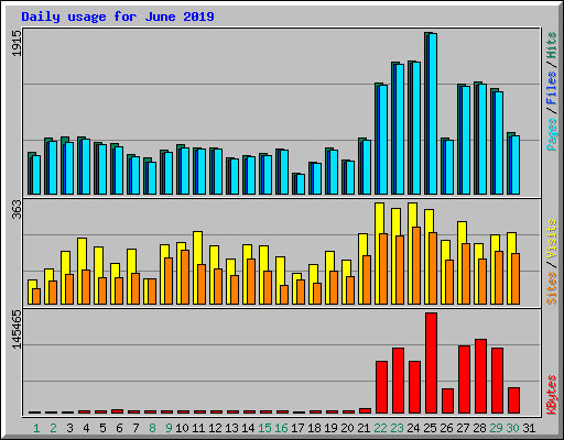 Daily usage for June 2019