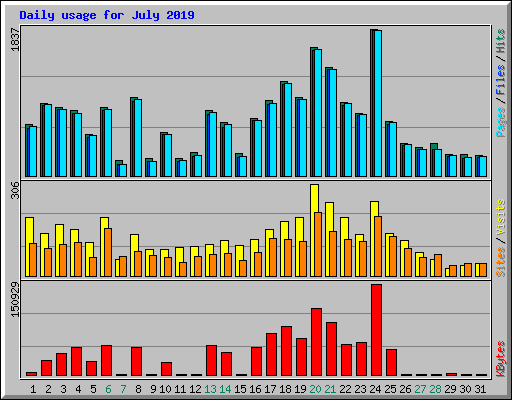 Daily usage for July 2019
