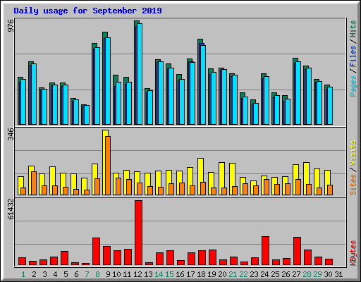 Daily usage for September 2019