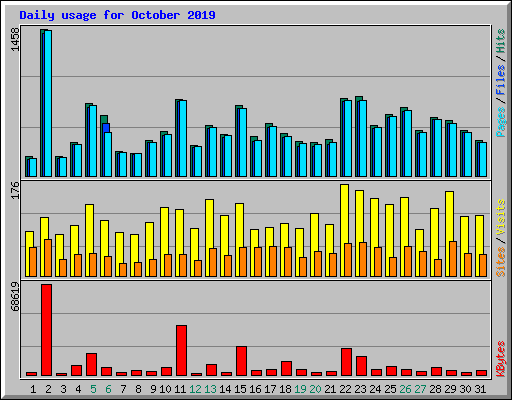 Daily usage for October 2019