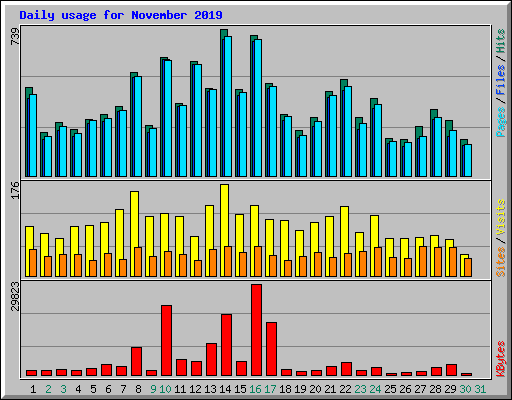 Daily usage for November 2019