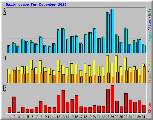 Daily usage for December 2019