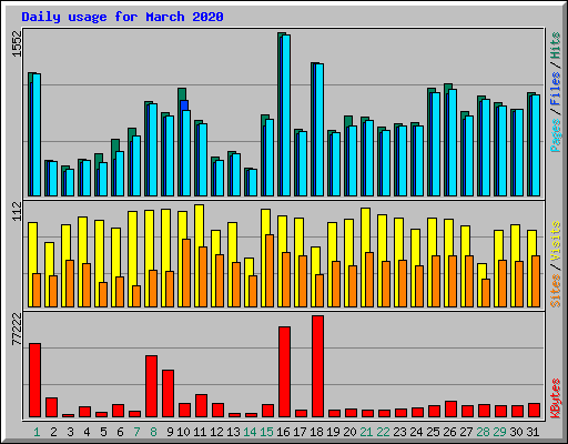 Daily usage for March 2020