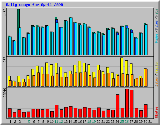 Daily usage for April 2020