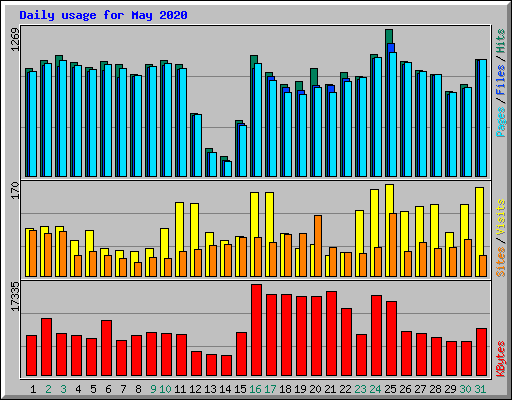 Daily usage for May 2020