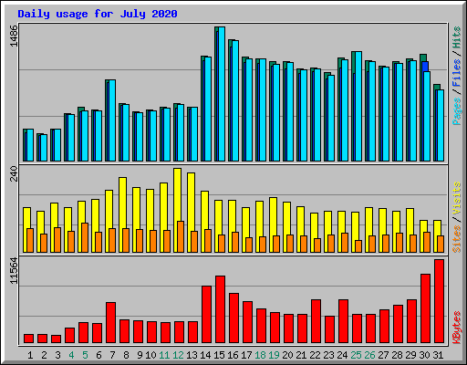 Daily usage for July 2020