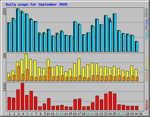 Daily usage for September 2020