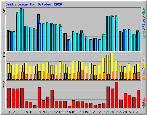 Daily usage for October 2020