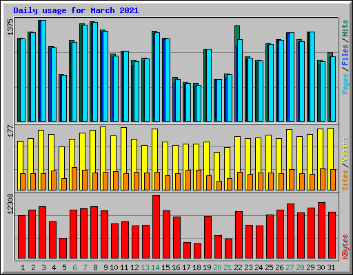 Daily usage for March 2021