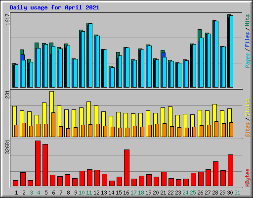 Daily usage for April 2021