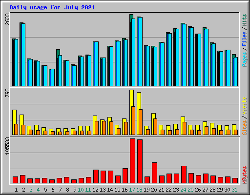 Daily usage for July 2021