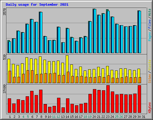 Daily usage for September 2021