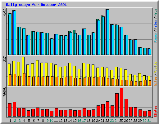 Daily usage for October 2021