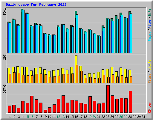 Daily usage for February 2022