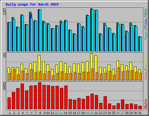 Daily usage for March 2022