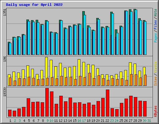 Daily usage for April 2022